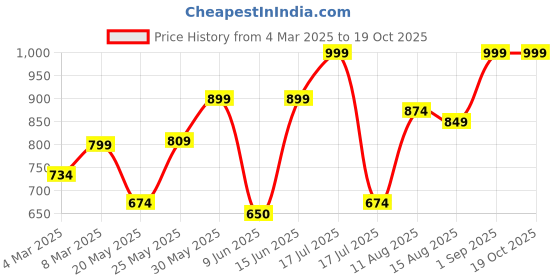 ajio.com mischief monkey Men Loose Fit Hoodie with Drawstrings & Kangaroo Pockets mischief monkey Price History Graph from 4 Mar 2025 to 19 Oct 2025