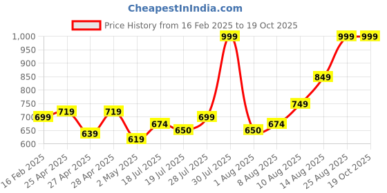 ajio.com mischief monkey Men Loose Fit Hoodie with Kangaroo Pocket mischief monkey Price History Graph from 16 Feb 2025 to 19 Oct 2025