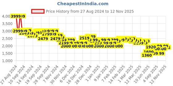 ajio.com asos design Men Loose Fit Jeans with Deep Turn Up asos design Price History Graph from 27 Aug 2024 to 12 Nov 2025