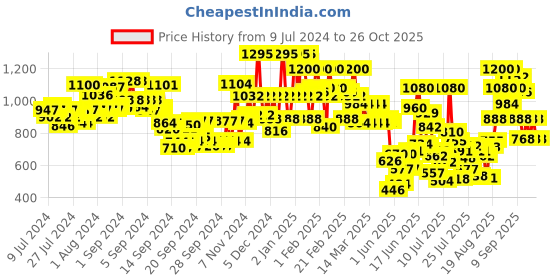 ajio.com urbano fashion Men Loose Fit Non-Stretchable 6 Pockets Cargo Jeans urbano fashion Price History Graph from 9 Jul 2024 to 26 Oct 2025