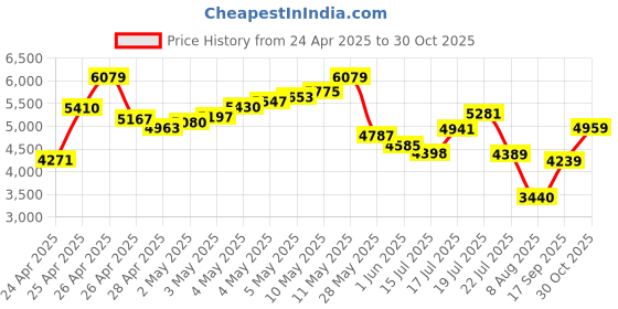 ajio.com adidas originals Men Loose Fit Parachute Pants adidas originals Price History Graph from 24 Apr 2025 to 30 Oct 2025