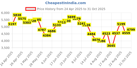 ajio.com adidas originals Men Loose Fit Parachute Pants adidas originals Price History Graph from 24 Apr 2025 to 31 Oct 2025