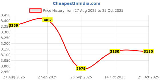 ajio.com under armour Men Loose Fit Polo T-Shirt with Logo Print under armour Price History Graph from 27 Aug 2025 to 25 Oct 2025