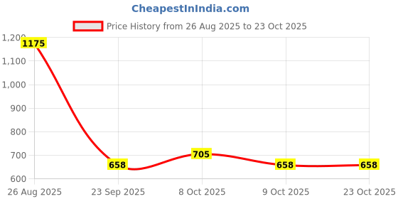 ajio.com red tape Men Loose Fit Shirt with Curved Hem red tape Price History Graph from 26 Aug 2025 to 23 Oct 2025