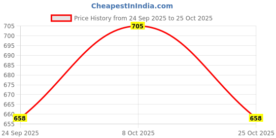 ajio.com red tape Men Loose Fit Shirt with Curved Hem red tape Price History Graph from 24 Sep 2025 to 25 Oct 2025