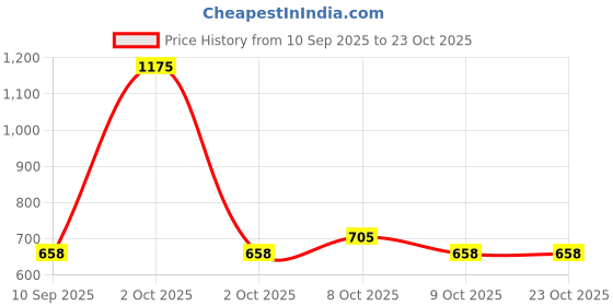 ajio.com red tape Men Loose Fit Shirt with Curved Hem red tape Price History Graph from 10 Sep 2025 to 23 Oct 2025