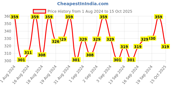 ajio.com digital dress room Men Lord Ganesha Beaded Tie-Up Rakhi digital dress room Price History Graph from 1 Aug 2024 to 15 Oct 2025