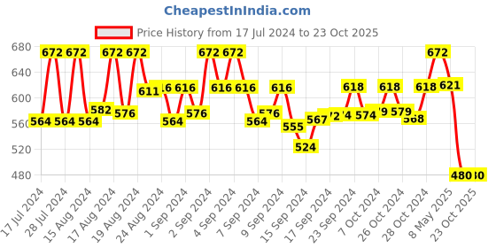 ajio.com mahi Men Lord Shiva Pendant with Chain mahi Price History Graph from 17 Jul 2024 to 23 Oct 2025