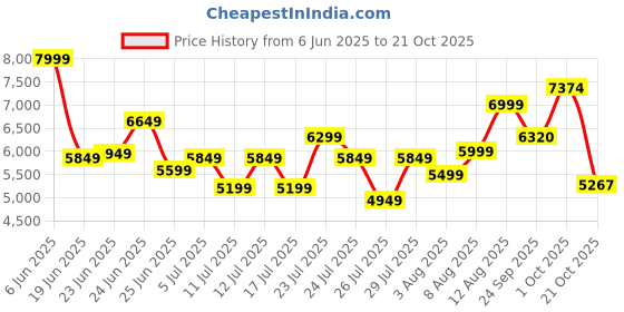 ajio.com armani exchange Men Lost in Sounds Baseball Cap armani exchange Price History Graph from 6 Jun 2025 to 21 Oct 2025