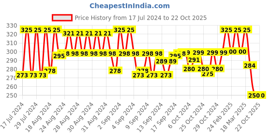 ajio.com eyebogler Men Lounge Crew-Neck T-Shirt with Brand Print eyebogler Price History Graph from 17 Jul 2024 to 20 Oct 2025