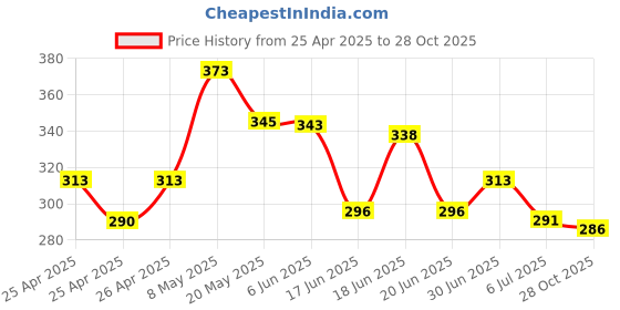 ajio.com eyebogler Men Lounge Polo T-Shirt eyebogler Price History Graph from 25 Apr 2025 to 28 Oct 2025
