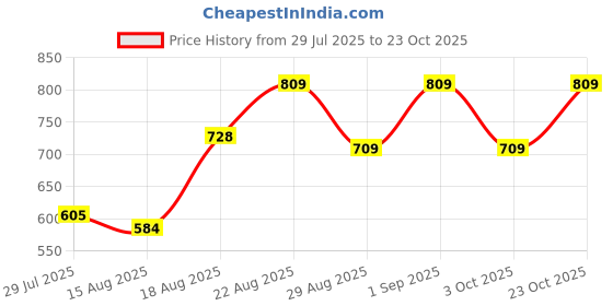 ajio.com pure knits Men Lounge Polo T-Shirt pure knits Price History Graph from 29 Jul 2025 to 23 Oct 2025