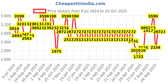 ajio.com andamen Men Lounge Polo T-Shirt with Short Sleeves andamen Price History Graph from 9 Jul 2024 to 23 Oct 2025