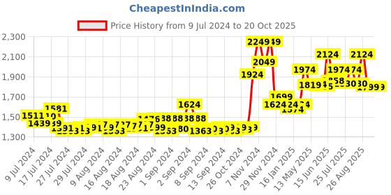 ajio.com bellababebysk Men Lounge Set with Piping Detail bellababebysk Price History Graph from 9 Jul 2024 to 20 Oct 2025