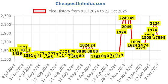 ajio.com bellababebysk Men Lounge Set with Piping Detail bellababebysk Price History Graph from 9 Jul 2024 to 21 Oct 2025