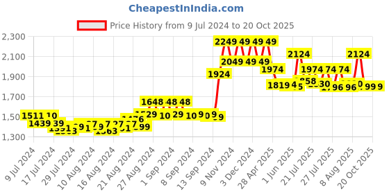 ajio.com bellababebysk Men Lounge Set with Piping Detail bellababebysk Price History Graph from 9 Jul 2024 to 20 Oct 2025