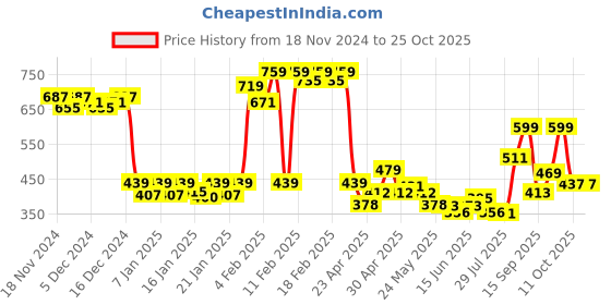 ajio.com pepe jeans Men  Lounge Shorts pepe jeans Price History Graph from 18 Nov 2024 to 25 Oct 2025