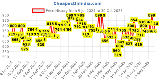 ajio.com u.s. polo assn. Men Lounge Shorts with Placement Logo u.s. polo assn. Price History Graph from 9 Jul 2024 to 30 Oct 2025