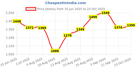ajio.com puma Men Love United 10" Regular Fit Shorts puma Price History Graph from 25 Jun 2025 to 23 Oct 2025