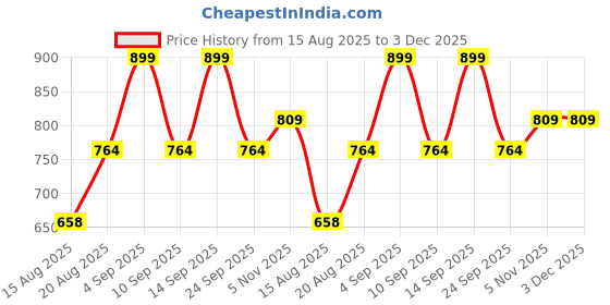 ajio.com tommy hilfiger Men Low Rise Briefs   tommy hilfiger Price History Graph from 15 Aug 2025 to 3 Dec 2025