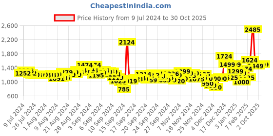 ajio.com u.s. polo assn. Men Low-Rise Cropped Fit Jeans u.s. polo assn. Price History Graph from 9 Jul 2024 to 29 Oct 2025