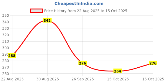 ajio.com alpha tribe Men Low-Rise Fitted Track Pants alpha tribe Price History Graph from 22 Aug 2025 to 15 Oct 2025