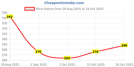 ajio.com alpha tribe Men Low-Rise Fitted Track Pants alpha tribe Price History Graph from 29 Aug 2025 to 16 Oct 2025