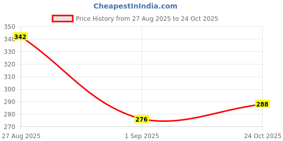 ajio.com alpha tribe Men Low-Rise Fitted Track Pants alpha tribe Price History Graph from 27 Aug 2025 to 24 Oct 2025