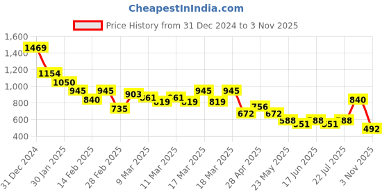 ajio.com buda jeans co Men Low-Rise Mid-Wash Bootcut Jeans buda jeans co Price History Graph from 31 Dec 2024 to 3 Nov 2025