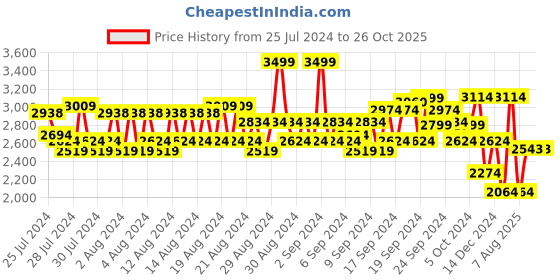 ajio.com louis philippe Men Low-Rise Mid-Wash Slim Fit Jeans louis philippe Price History Graph from 25 Jul 2024 to 26 Oct 2025