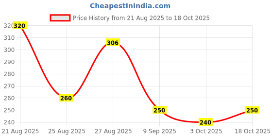 ajio.com alpha tribe Men Low-Rise Regular Fit Shorts alpha tribe Price History Graph from 21 Aug 2025 to 18 Oct 2025