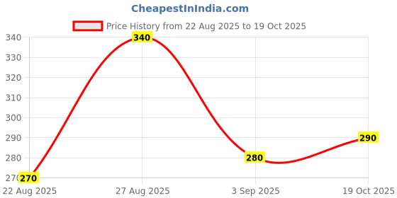 ajio.com alpha tribe Men Low-Rise Regular Fit Shorts alpha tribe Price History Graph from 22 Aug 2025 to 19 Oct 2025