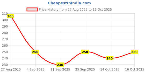 ajio.com alpha tribe Men Low-Rise Regular Fit Shorts alpha tribe Price History Graph from 27 Aug 2025 to 14 Oct 2025
