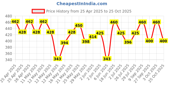 ajio.com kotty Men Low Rise Relaxed Fit Jeans      kotty Price History Graph from 25 Apr 2025 to 25 Oct 2025