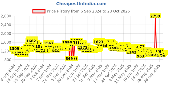 ajio.com spykar Men Low-Rise Skinny Fit Jeans spykar Price History Graph from 6 Sep 2024 to 23 Oct 2025