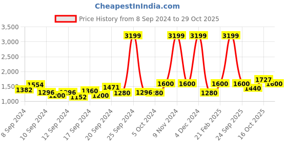 ajio.com wrangler Men Low Rise Skinny Fit Jeans wrangler Price History Graph from 8 Sep 2024 to 29 Oct 2025