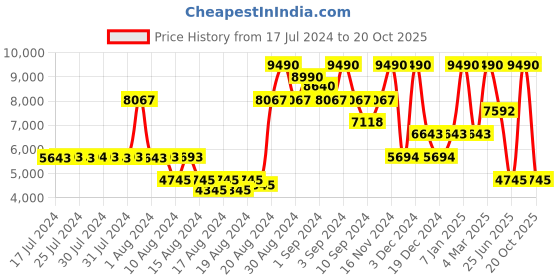 ajio.com guess Men Low-Rise Slim Fit Angels Denim Jeans guess Price History Graph from 17 Jul 2024 to 20 Oct 2025