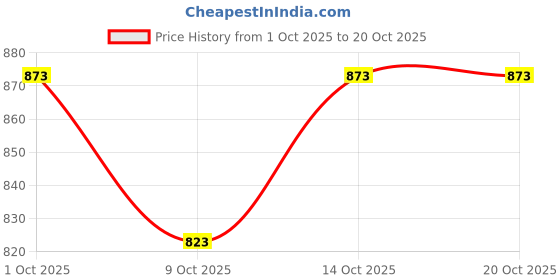 ajio.com british club Men Low-Rise Slim Fit Chinos british club Price History Graph from 1 Oct 2025 to 20 Oct 2025