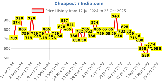 ajio.com the indian garage co Men Low-Rise Slim Fit Jeans the indian garage co Price History Graph from 17 Jul 2024 to 25 Oct 2025