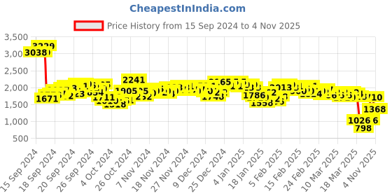 ajio.com spykar Men Low-Rise Slim Fit Jeans spykar Price History Graph from 15 Sep 2024 to 4 Nov 2025