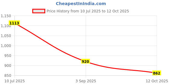 ajio.com john players jeans Men Low-Rise Slim Fit Jeans john players jeans Price History Graph from 10 Jul 2025 to 12 Oct 2025