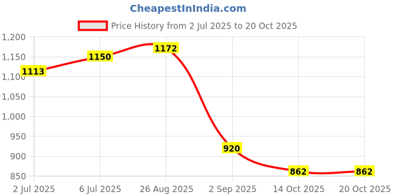 ajio.com john players jeans Men Low-Rise Slim Fit Jeans john players jeans Price History Graph from 2 Jul 2025 to 20 Oct 2025