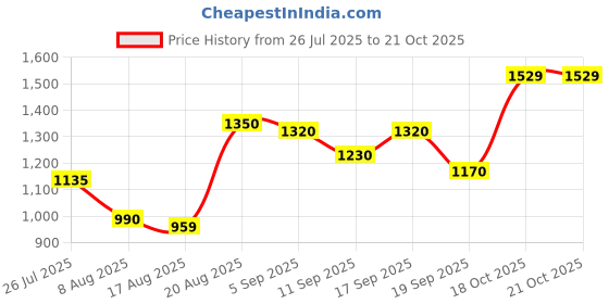 ajio.com spykar Men Low-Rise Slim Fit Jeans spykar Price History Graph from 26 Jul 2025 to 18 Oct 2025