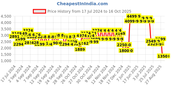 ajio.com schumann premium Men Low-Top Brogues schumann premium Price History Graph from 17 Jul 2024 to 16 Oct 2025