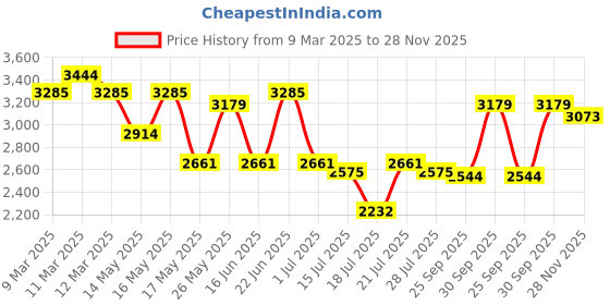 ajio.com arrow Men Low-Top Cap-Toe Oxford Shoes arrow Price History Graph from 9 Mar 2025 to 28 Nov 2025