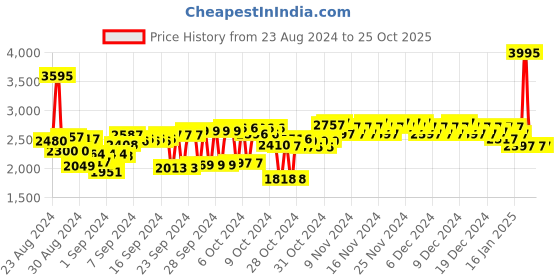 ajio.com woodland Men Low-Top Casual Shoes woodland Price History Graph from 23 Aug 2024 to 25 Oct 2025