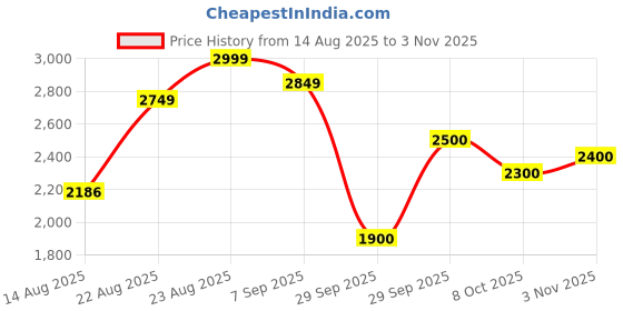 ajio.com puma Men Low-Top Cricket Shoes puma Price History Graph from 14 Aug 2025 to 3 Nov 2025