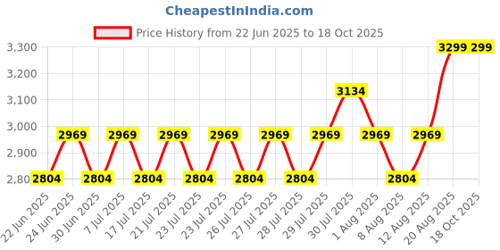 ajio.com lee cooper Men Low-Top Derby Shoes lee cooper Price History Graph from 22 Jun 2025 to 18 Oct 2025