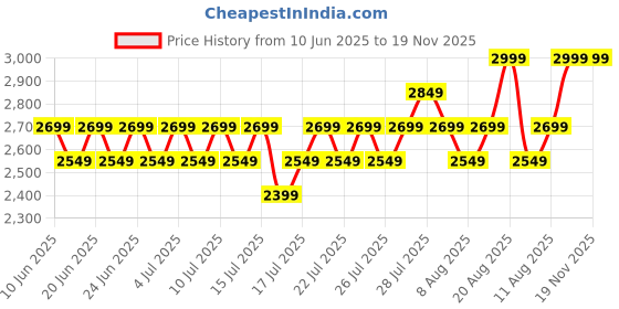 ajio.com lee cooper Men Low-Top Formal Derby Shoes lee cooper Price History Graph from 10 Jun 2025 to 19 Nov 2025