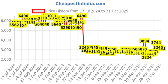 ajio.com ruosh Men Low-Top Genuine Leather Driver Shoes ruosh Price History Graph from 17 Jul 2024 to 31 Oct 2025